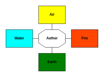 Diagram showing the five classical elements, placed in the shape of a cross and colored appropriately.