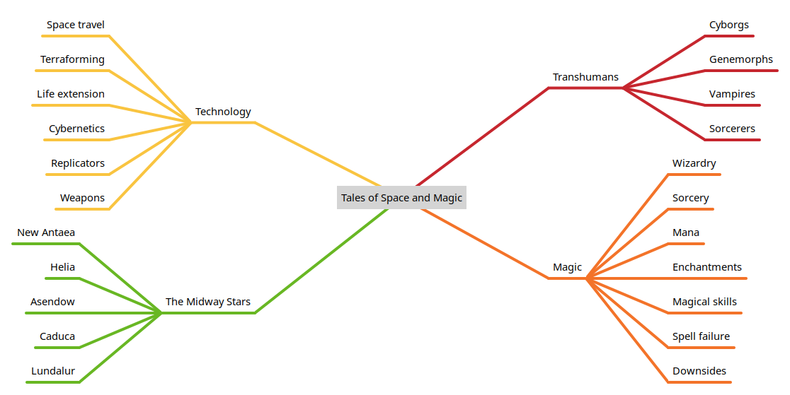 Mind map of setting concepts, based on the table of contents above.